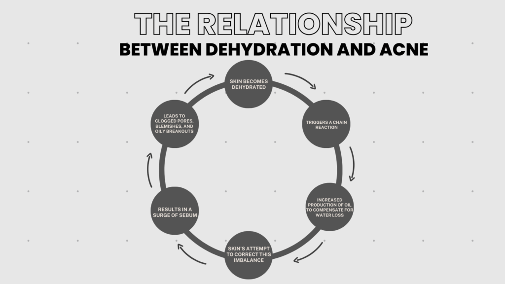 The Relationship Between Dehydration and Acne